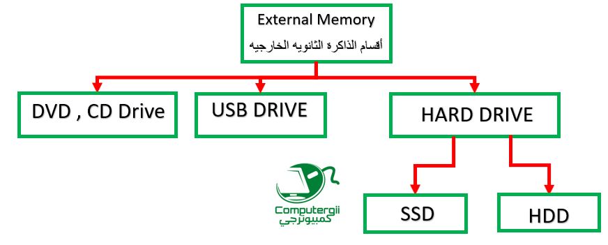 انواع الذاكرة المستخدمة في الكمبيوتر